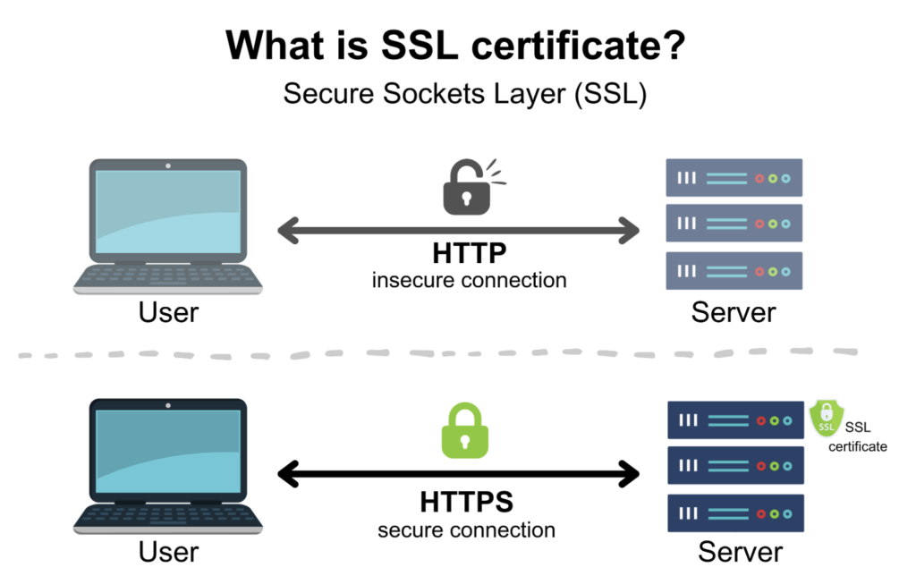 SSL Certificate. Image Source: ClouDNS
